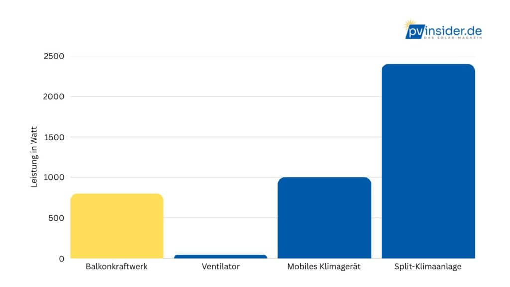 Balkonkraftwerk mit Klimanlage Grafik zum Stromverbrauch