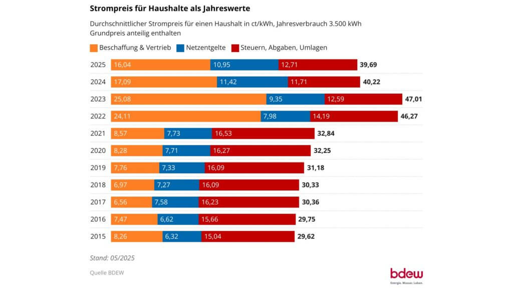 Grafik über die Strompreis-Entwicklung in Deutschland