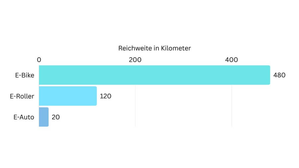 E-Auto mit Balkonkraftwerk Laden Reichweite
