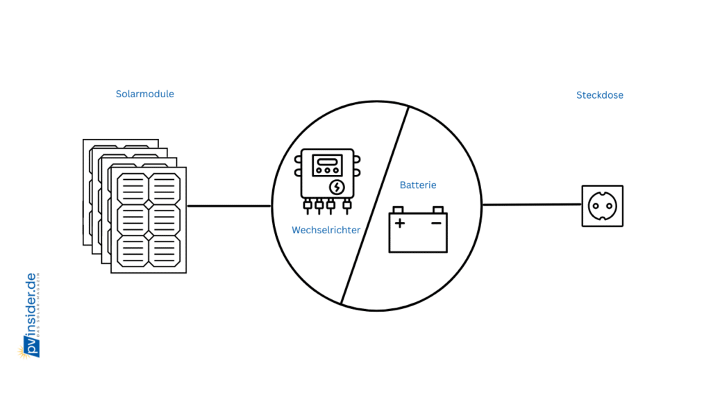 Verkabelungsplan BKW Wechselrichter und Speicher in einem Gerät