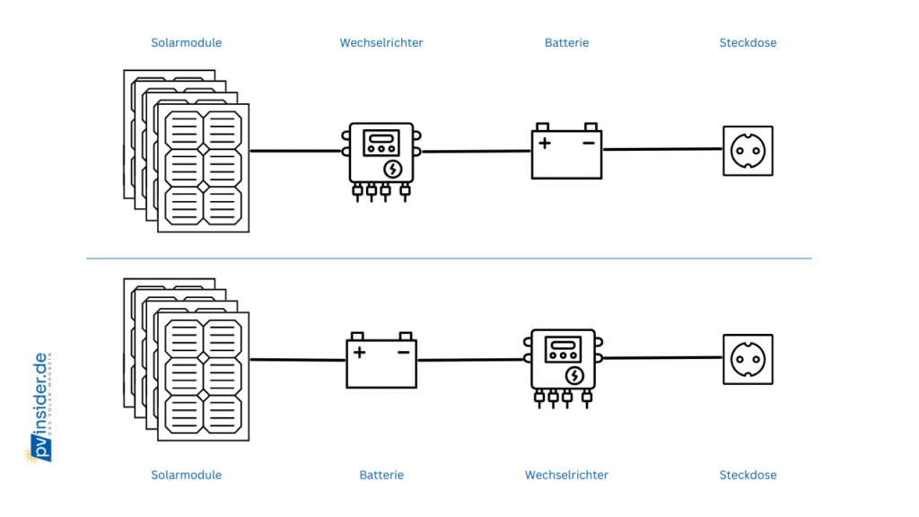 Verkabelungsplan klassisch BKW mit Speicher