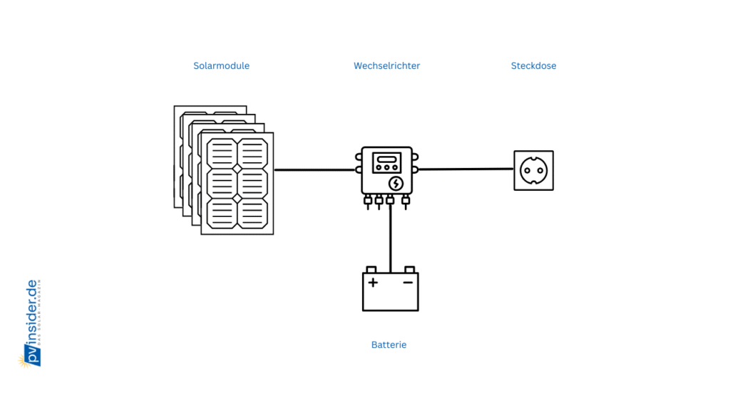 Verkabelungsplan Stromspeicher BKW geht vom Wechselrichter ab