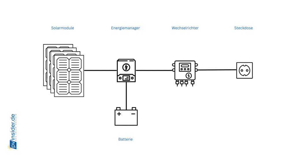 Verkabelung BKW mit Stromspeicher und externem Energiemanager
