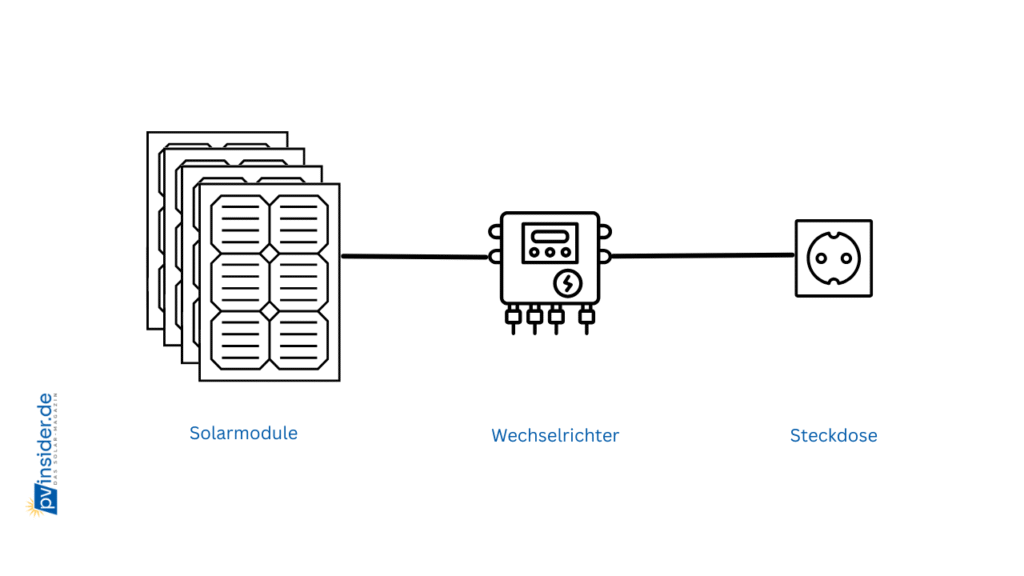 Verkabelungsplan für Balkonkraftwerke ohne Speicher