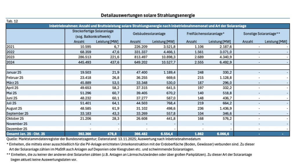 Solarenergie Zubau November 2025 Bundesnetzagentur