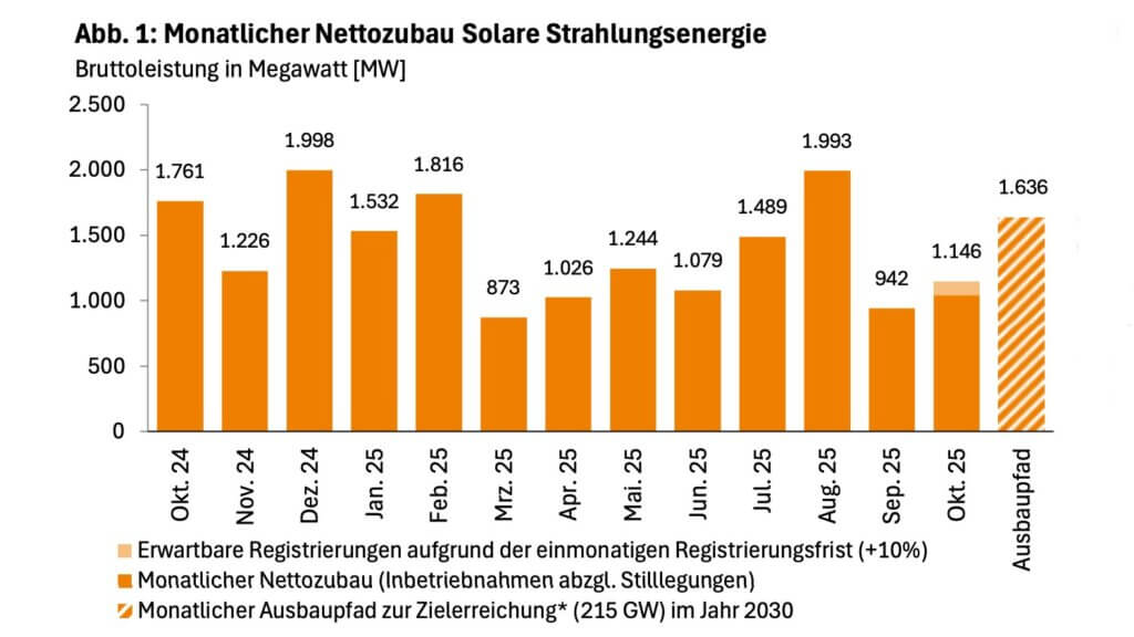 Solarenergie Zubau November 2025 Bundesnetzagentur