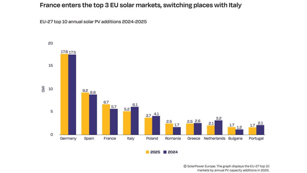 SolarPowerEurope Statistik PV Rangliste