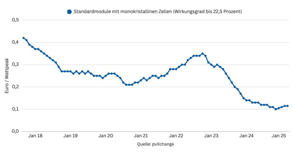 Photovoltaik Statistik Modulpreise