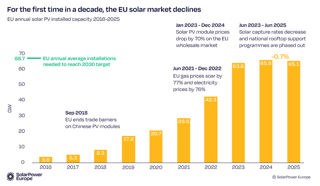 SolarPowerEurope Statistik PV Zubau