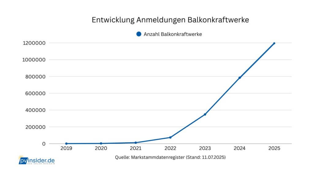 Balkonkraftwerke Deutschland Anzahl