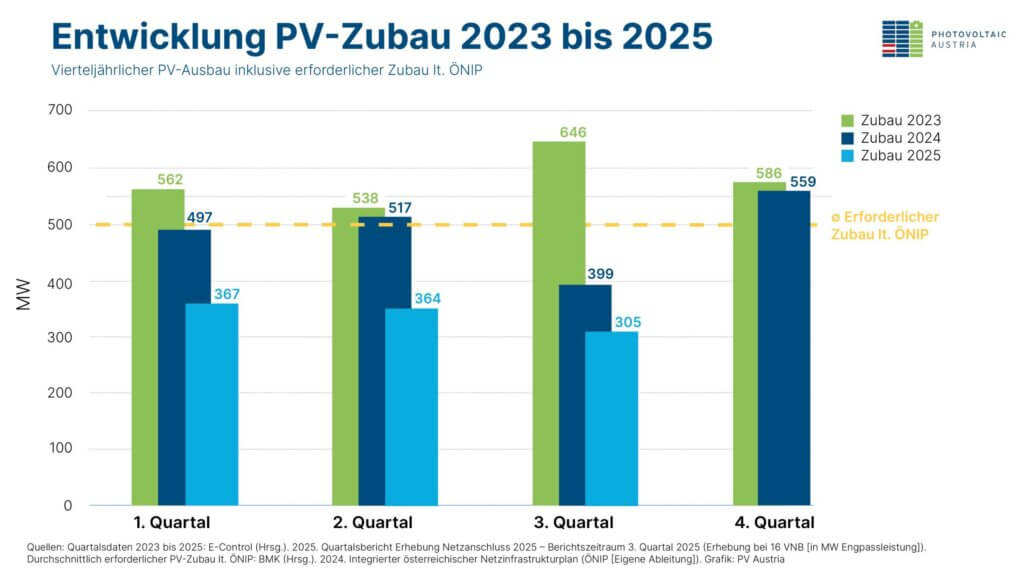 Photovoltaik Zubau Österreich 2025