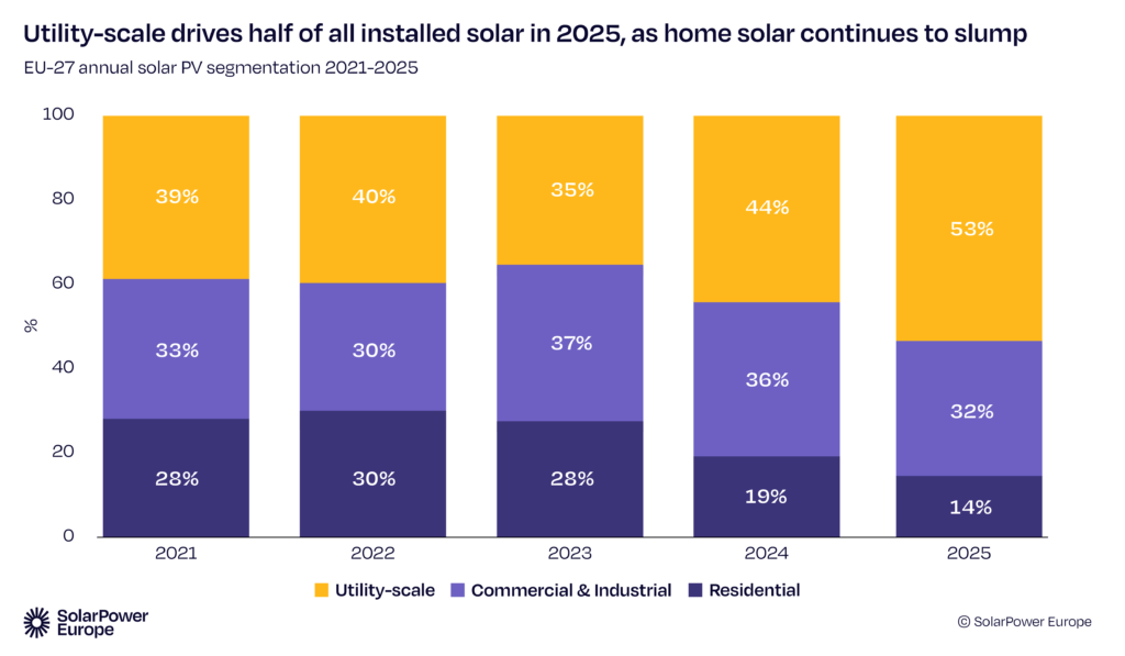 SolarPowerEurope Statistik PV Arten Verteilung