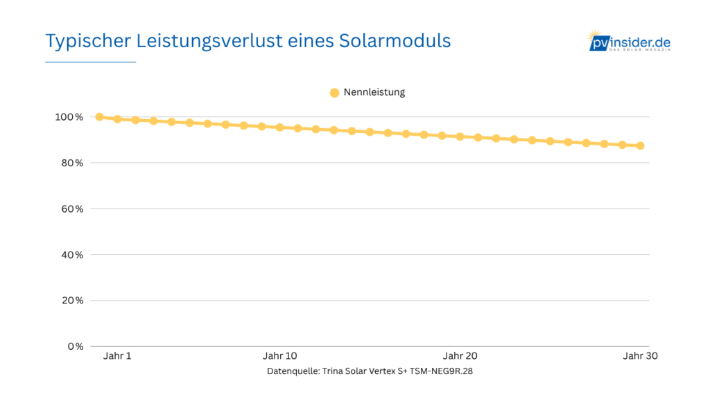 Solarmodul PV Degradation Wirkungsgrad