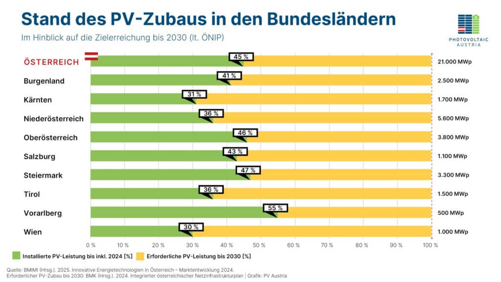 Photovoltaik Zubau Österreich 2025