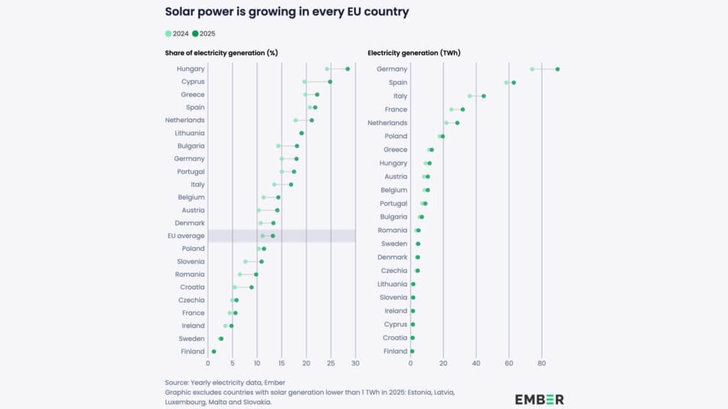 Ember Studie Eneuerbare Energie EU