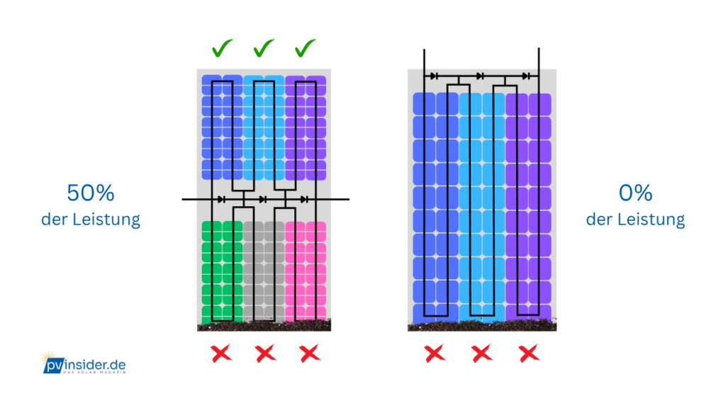 PV Modul Aufbau Leistung Schmutz