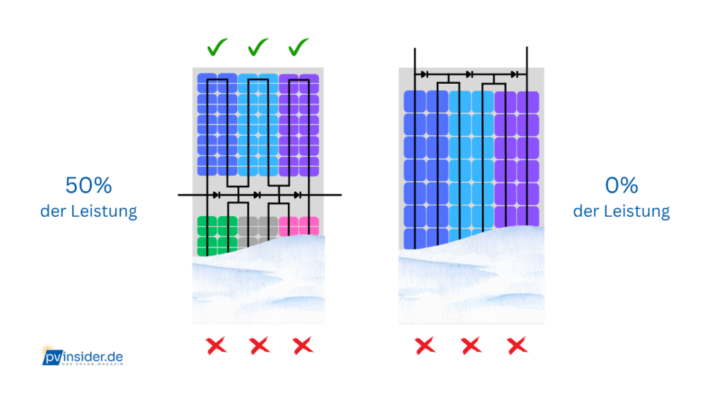 PV Modul Aufbau Leistung Schnee