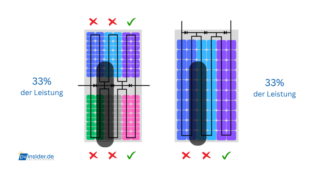 PV Modul Aufbau Leistung Verschattung