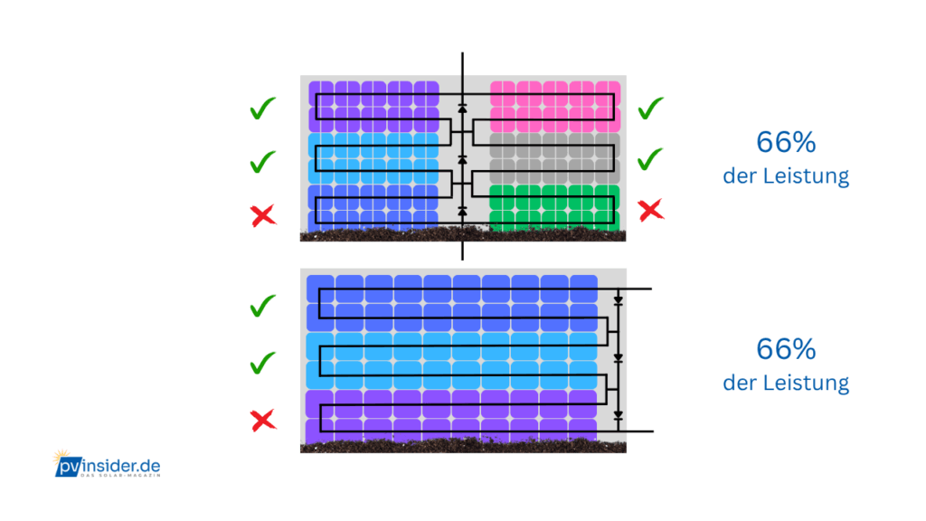 PV Modul Aufbau Leistung Verschmutzung
