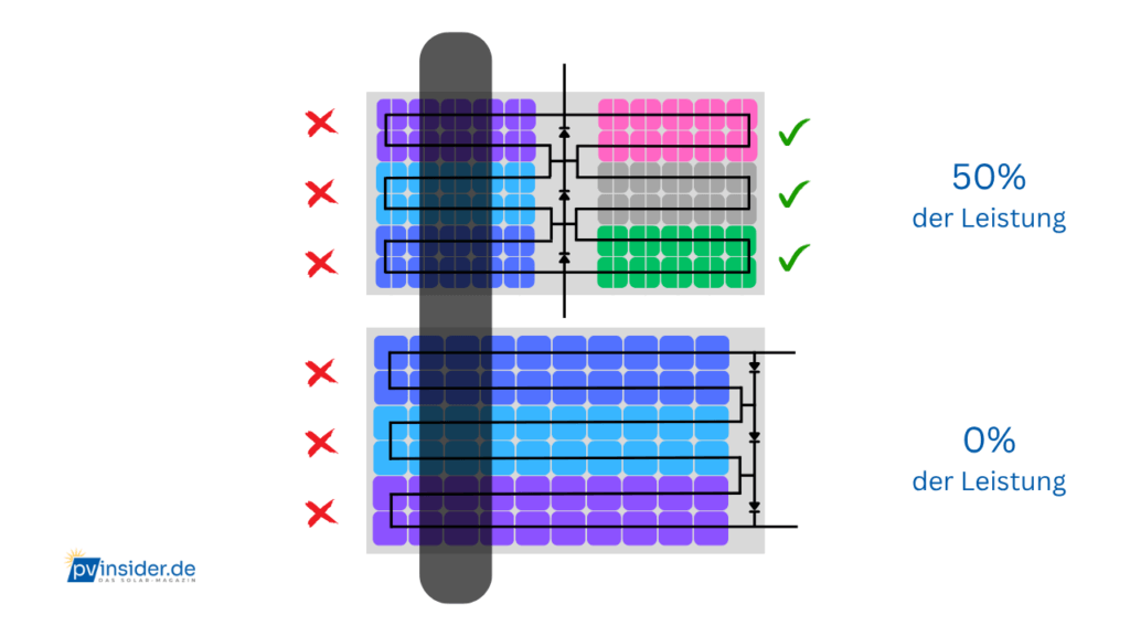PV Modul Aufbau Leistung Schatten