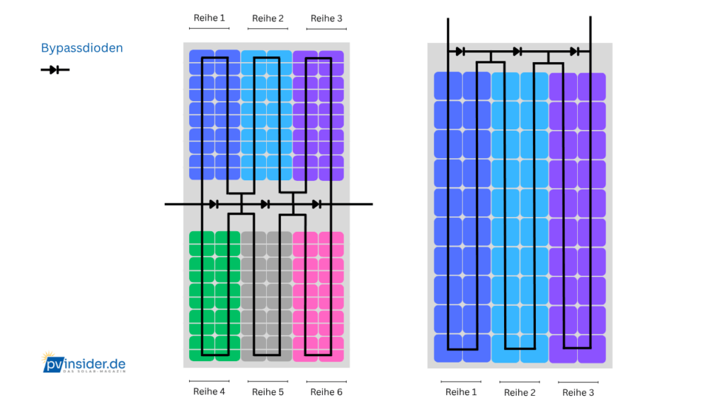 PV Modul Aufbau Leistung Bypass Strings