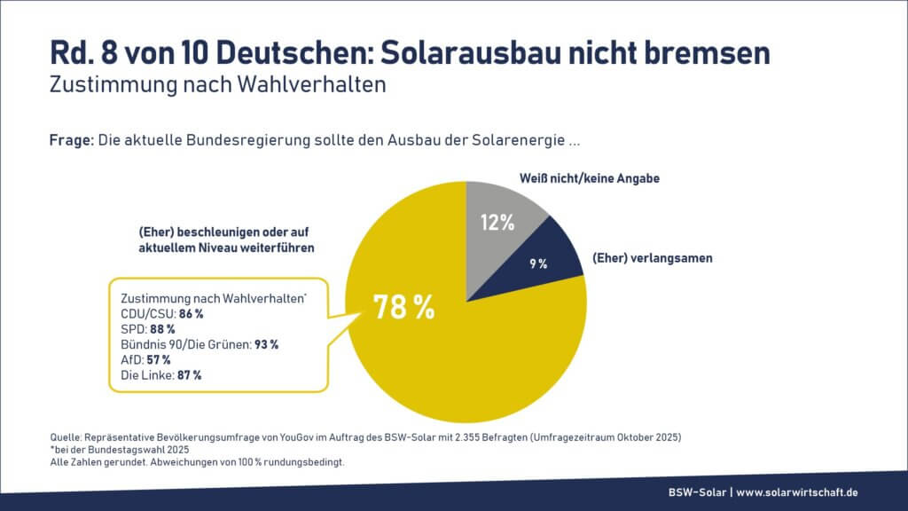 Umfrage Solarausbau Deutschland 2025