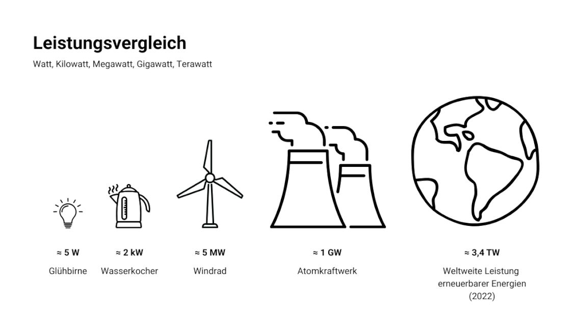 Die Grafik zeigt Beispiele von kleinen (Watt, Kilowatt) bis sehr große Leistungen (Gigawatt, Terawatt). (Grafik: PV Insider)