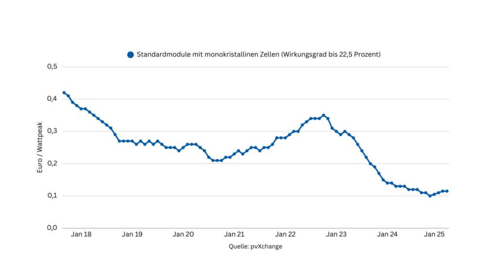 Grafik Diagramm PV Module Preise
