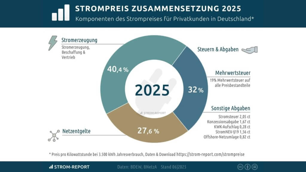 Strompreis Zusammensetzung 2025