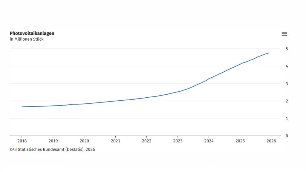 Statistisches Bundesamt Photovoltaikanlage 2025
