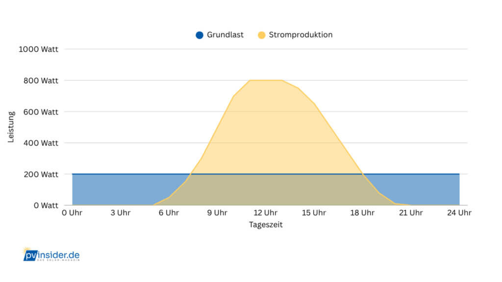Grundlast Haushalt Grafik Tagesverlauf